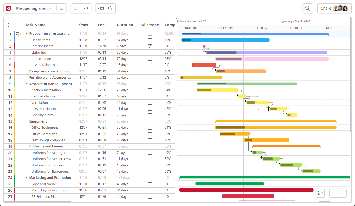 Diagrammes de Gantt collaboratifs en ligne